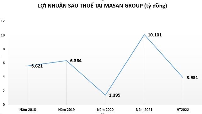 loi-nhuan-masan-1668522385.jpeg