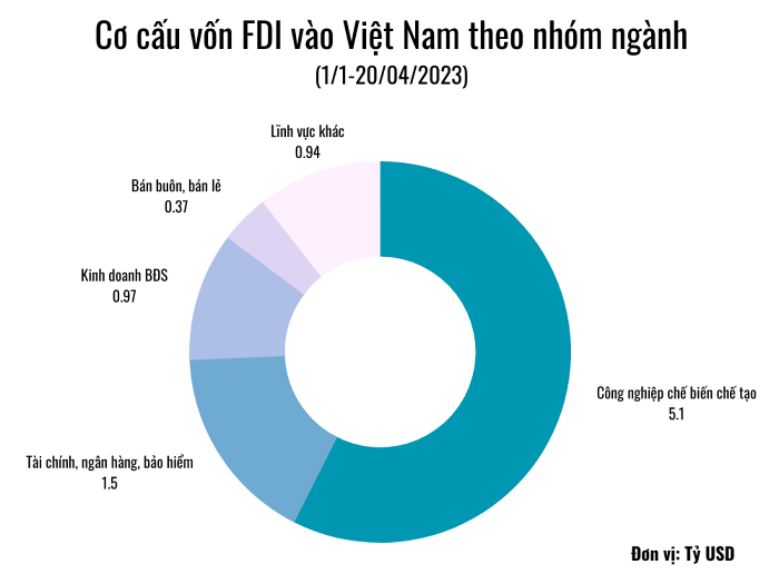 von-fdi-vao-vietnam-1-1682349503.png