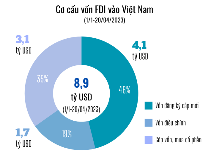 von-fdi-vao-vietnam-1682349503.png