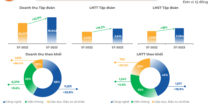 kinh-doanh-fpt-1687273155.png