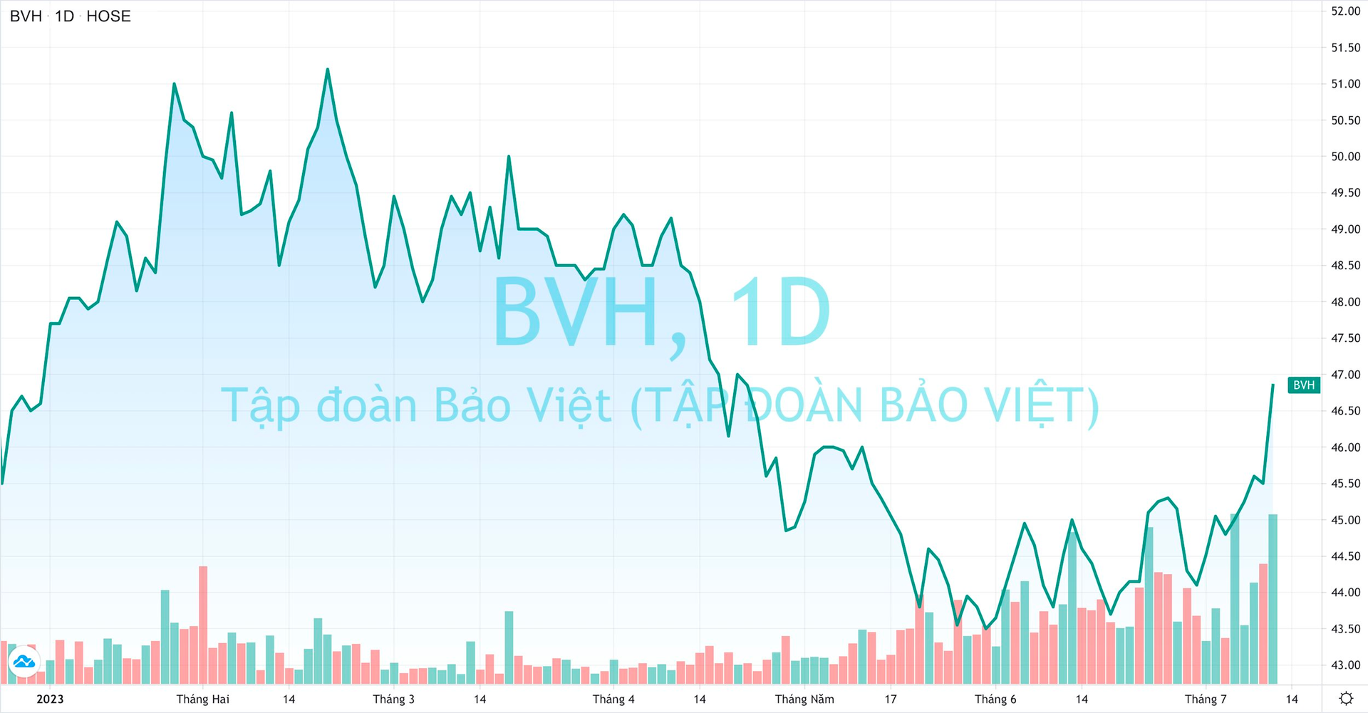 bao-viet-thu-hoi-von-1-1689177079.png