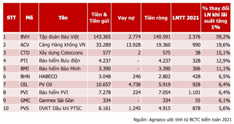 Doanh nghiệp nào hưởng lợi trong bối cảnh lãi suất và tỷ giá tăng cao?