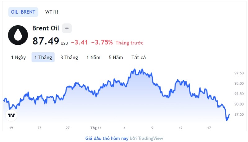 Giá xăng dầu hôm nay 21/11: Cập nhật giá xăng dầu trong nước, quốc tế