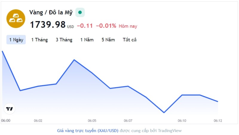 Giá vàng hôm nay 23/11, Bảng giá vàng 9999 Giá vàng SJC PNJ 18K 24K
