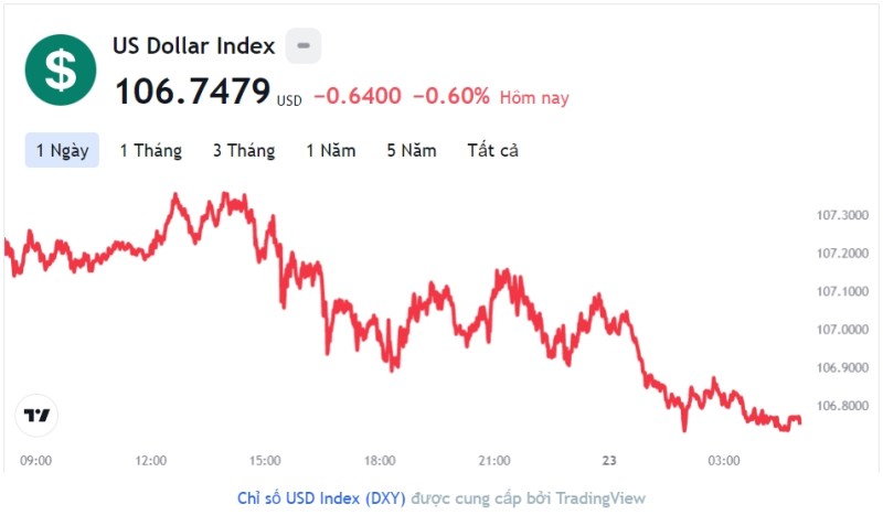 Tỷ giá USD hôm nay 23/11: Cập nhật tỷ giá USD trong nước và quốc tế
