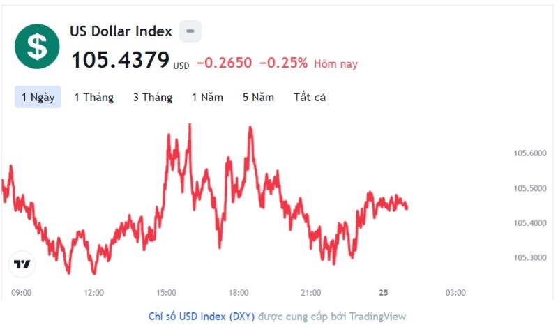 Tỷ giá USD hôm nay 25/11: Cập nhật tỷ giá USD trong nước và quốc tế
