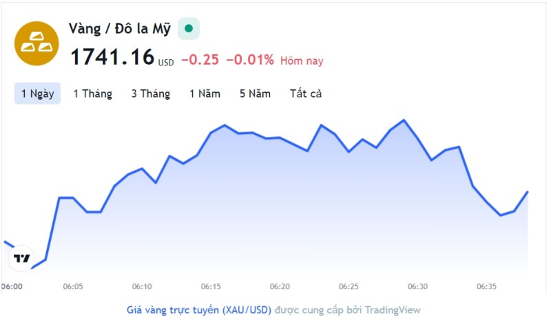 Giá vàng hôm nay 29/11, Bảng giá vàng 9999 Giá vàng SJC PNJ 18K 24K