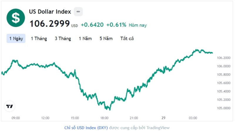 Tỷ giá USD hôm nay 29/11: Cập nhật tỷ giá USD trong nước và quốc tế