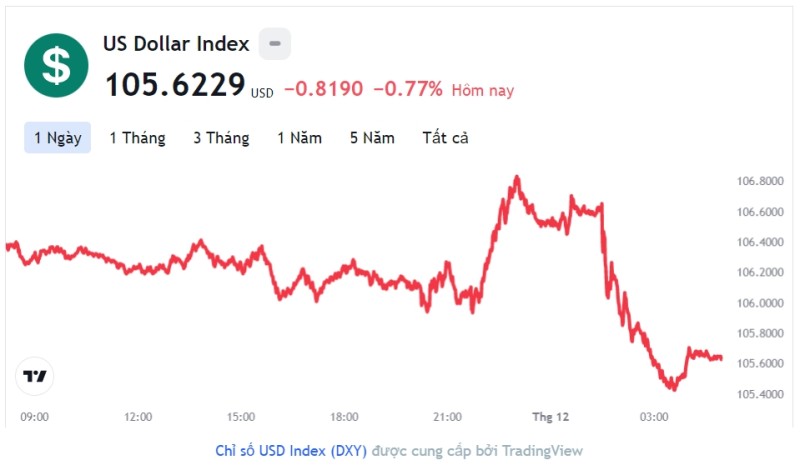Tỷ giá USD hôm nay 1/12: Cập nhật tỷ giá USD trong nước và quốc tế