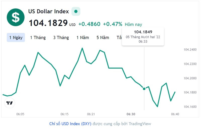 Tỷ giá USD hôm nay 5/12: Cập nhật tỷ giá USD trong nước và quốc tế
