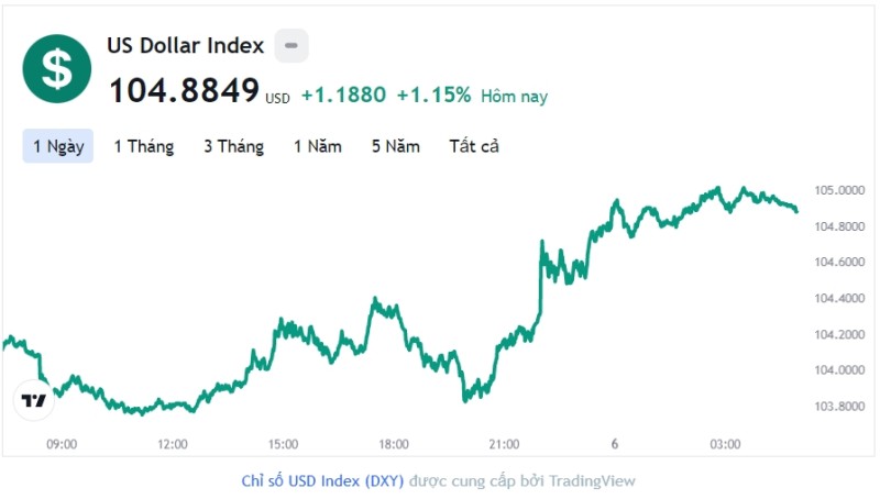 Tỷ giá USD hôm nay 6/12: Cập nhật tỷ giá USD trong nước và quốc tế