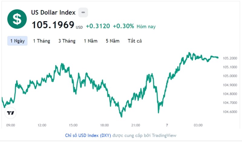 Tỷ giá USD hôm nay 7/12: Cập nhật tỷ giá USD trong nước và quốc tế