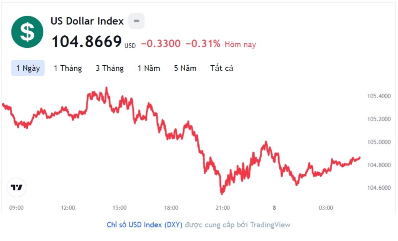 Tỷ giá USD hôm nay 8/12: Cập nhật tỷ giá USD trong nước và quốc tế