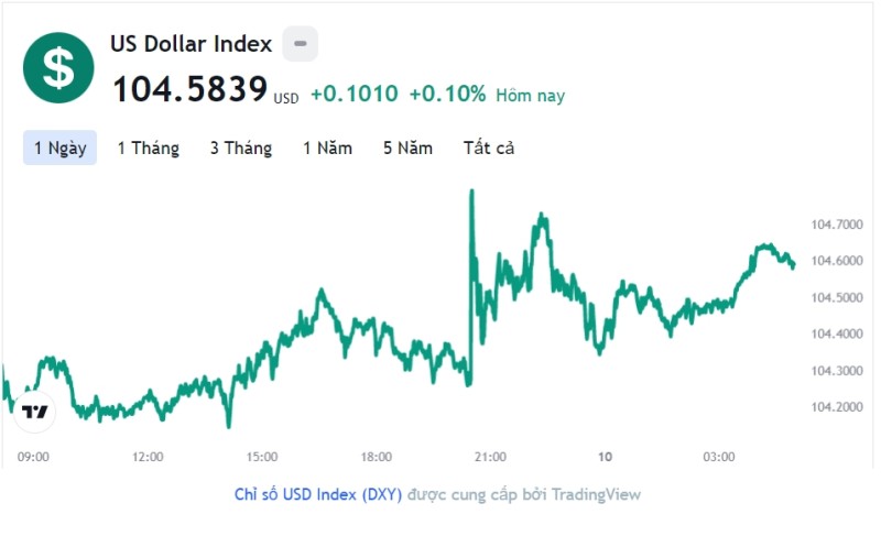 Tỷ giá USD hôm nay 10/12: Cập nhật tỷ giá USD trong nước và quốc tế