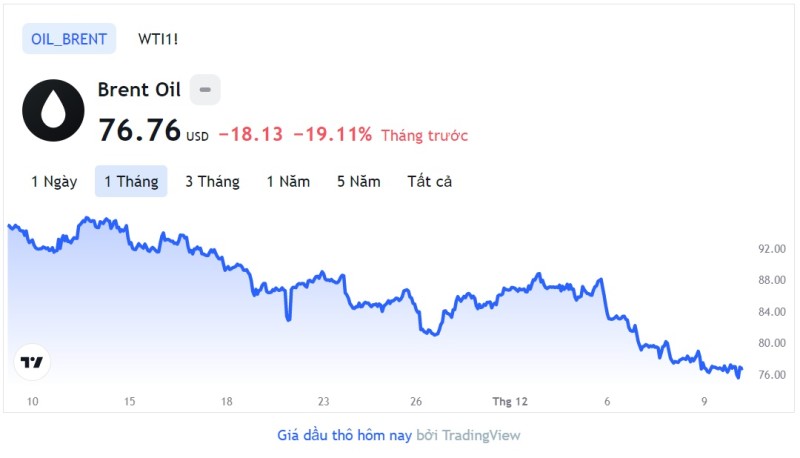 Giá xăng dầu hôm nay 10/12: Cập nhật giá xăng dầu trong nước, quốc tế