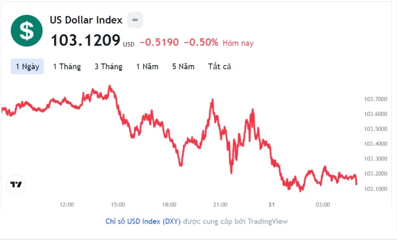 Tỷ giá USD hôm nay 3/1: Cập nhật tỷ giá USD trong nước và quốc tế