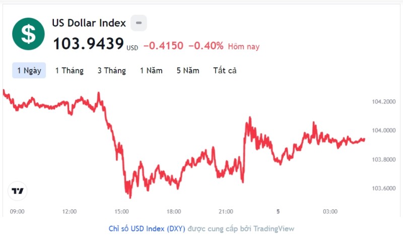 Tỷ giá USD hôm nay 5/1: Cập nhật tỷ giá USD trong nước và quốc tế