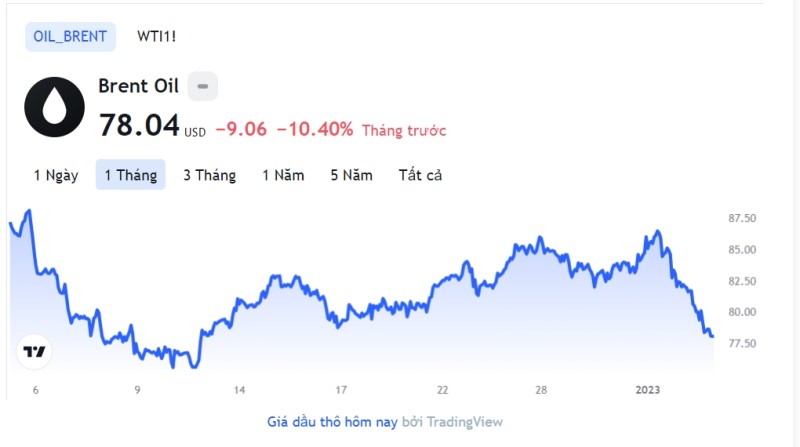 Giá xăng dầu hôm nay 5/1: Cập nhật giá xăng dầu trong nước, quốc tế