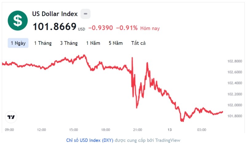 Tỷ giá USD hôm nay 13/1: Cập nhật tỷ giá USD trong nước và quốc tế