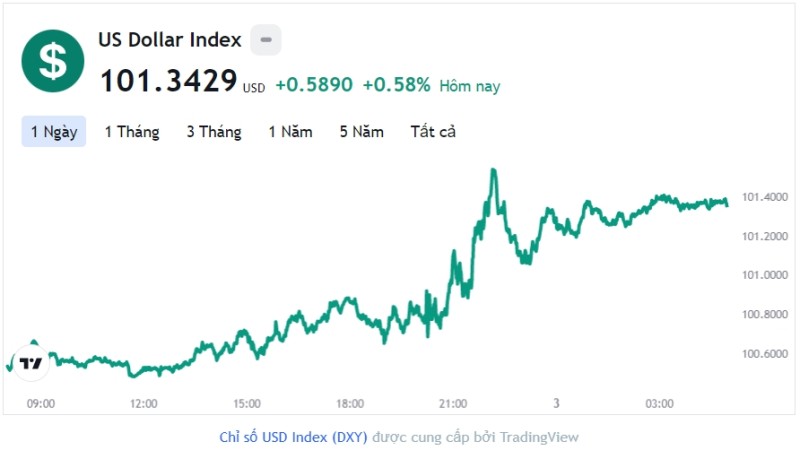 Tỷ giá USD hôm nay 3/2: Cập nhật tỷ giá USD trong nước và quốc tế
