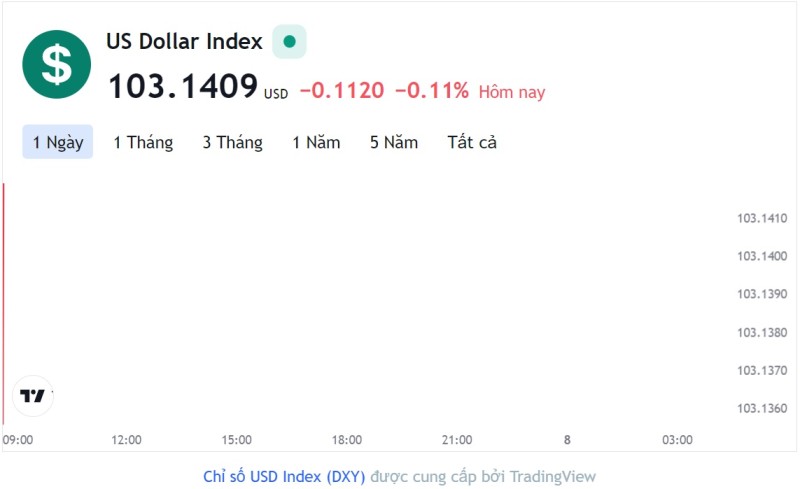 Tỷ giá USD hôm nay 7/2: Cập nhật tỷ giá USD trong nước và quốc tế