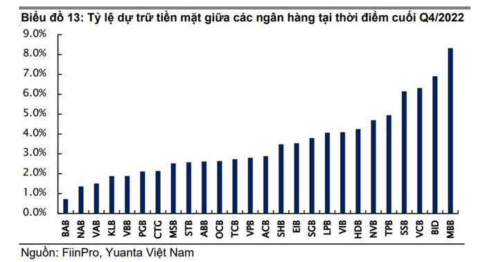 Điểm những ngân hàng có lượng dự trữ tiền mặt cao nhất