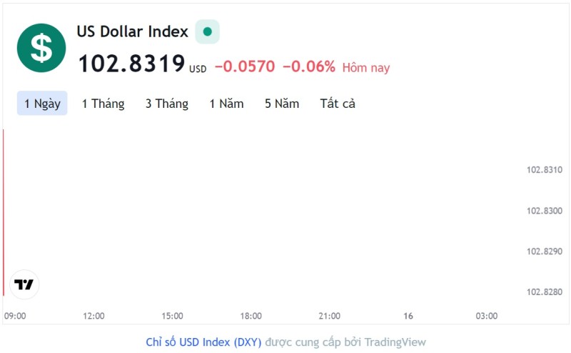 Tỷ giá USD hôm nay 15/2: Cập nhật tỷ giá USD trong nước và quốc tế