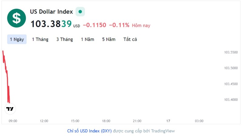 Tỷ giá USD hôm nay 16/2: Cập nhật tỷ giá USD trong nước và quốc tế