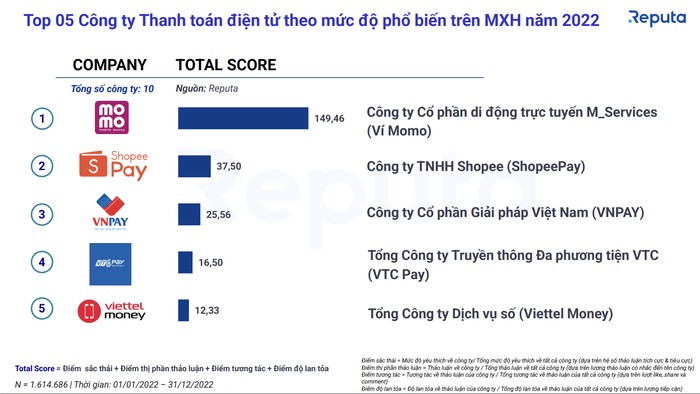 Ví điện tử nào phổ biến nhất trên mạng xã hội năm 2022?