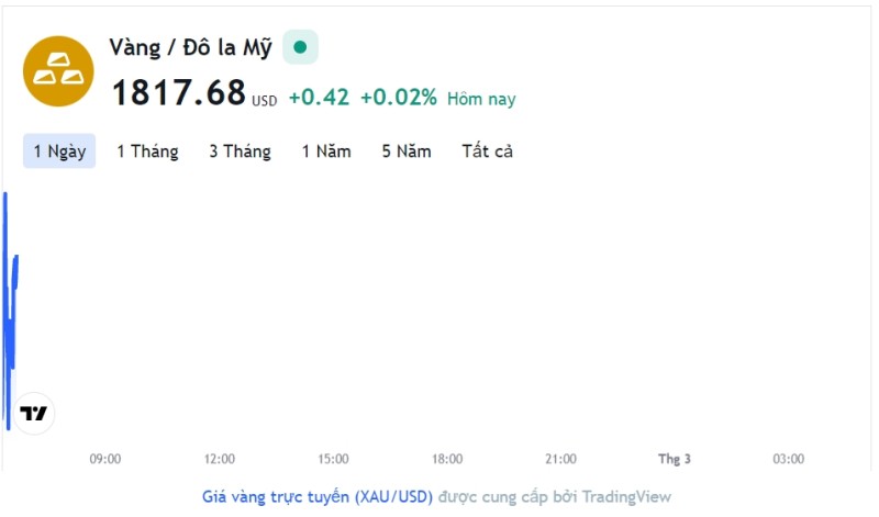 Giá vàng hôm nay 28/2, Bảng giá vàng 9999 Giá vàng SJC PNJ 18K 24K