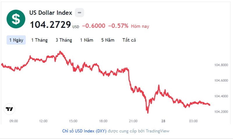 Tỷ giá USD hôm nay 28/2: Cập nhật tỷ giá USD trong nước và quốc tế