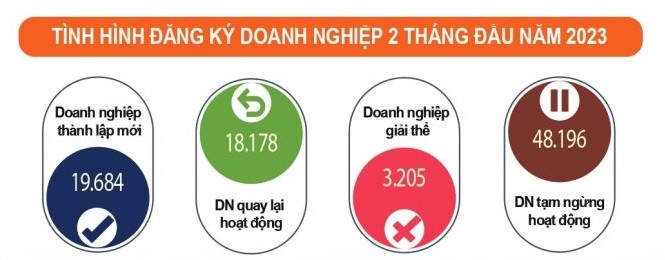 2 tháng đầu năm, hơn 51.000 doanh nghiệp rút lui khỏi thị trường