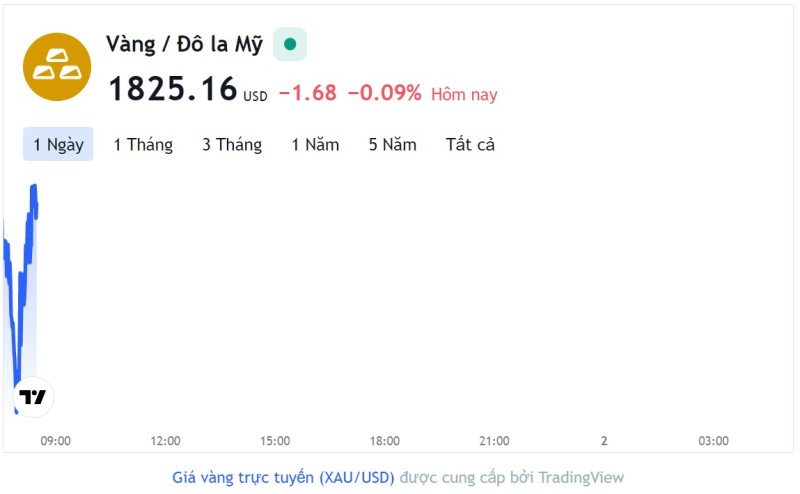Giá vàng hôm nay 1/3, Bảng giá vàng 9999 Giá vàng SJC PNJ 18K 24K