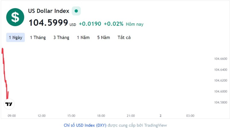 Tỷ giá USD hôm nay 1/3: Cập nhật tỷ giá USD trong nước và quốc tế