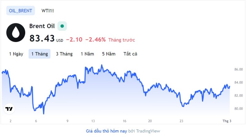 Giá xăng dầu hôm nay 1/3: Cập nhật giá xăng dầu trong nước, quốc tế