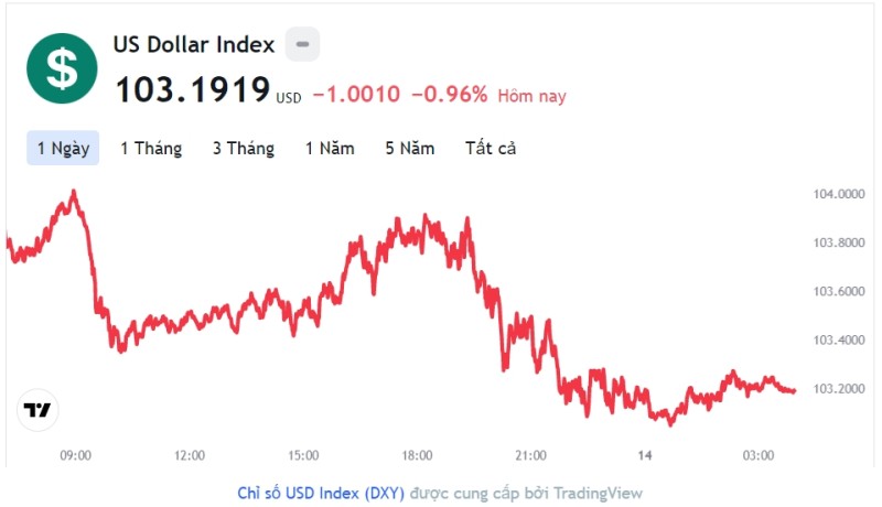 Tỷ giá USD hôm nay 14/3: Cập nhật tỷ giá USD trong nước và quốc tế