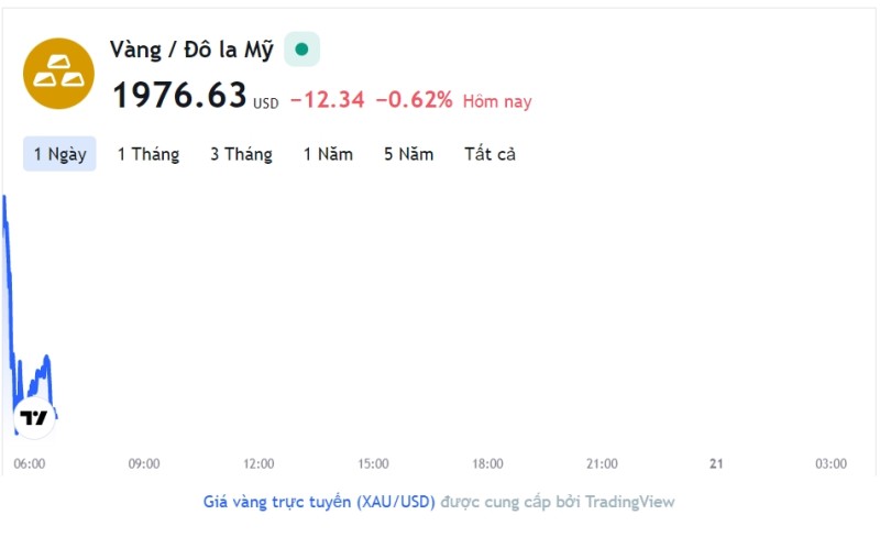 Giá vàng hôm nay 20/3, Bảng giá vàng 9999 Giá vàng SJC PNJ 18K 24K