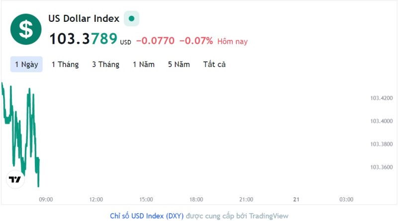 Tỷ giá USD hôm nay 20/3: Cập nhật tỷ giá USD trong nước và quốc tế