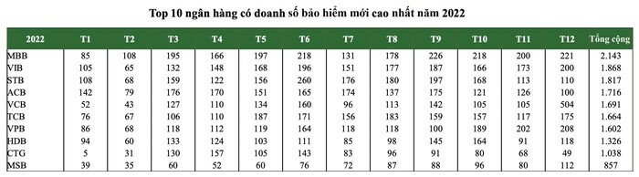 Ngân hàng nào có doanh số bảo hiểm mới cao nhất năm 2022?