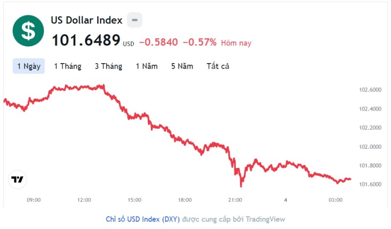 Tỷ giá USD hôm nay 4/4: Cập nhật tỷ giá USD trong nước và quốc tế