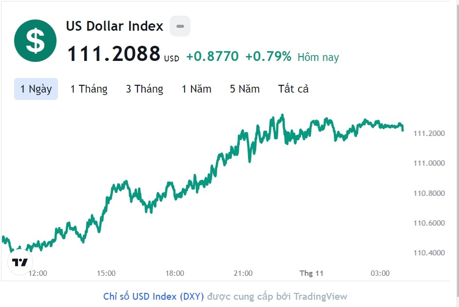 Tỷ giá USD hôm nay 2/11: Cập nhật tỷ giá USD trong nước và quốc tế