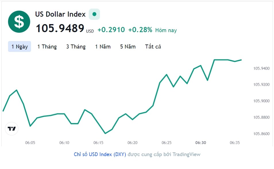 Tỷ giá USD hôm nay 28/11: Cập nhật tỷ giá USD trong nước và quốc tế