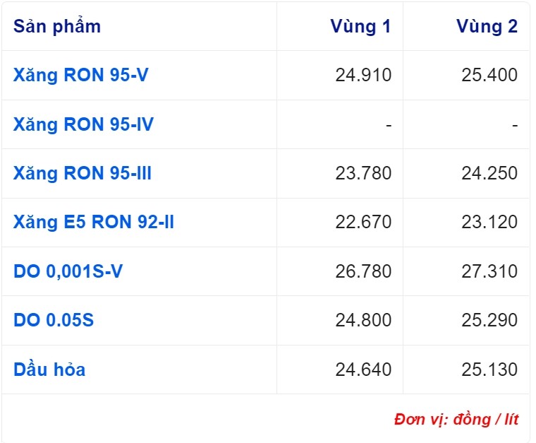 Giá xăng dầu hôm nay 28/11: Cập nhật giá xăng dầu trong nước, quốc tế
