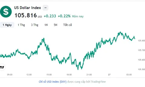 Tỷ giá USD hôm nay 27/9: Cập nhật tỷ giá USD trong nước và quốc tế